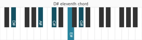 Piano voicing of chord D# 11